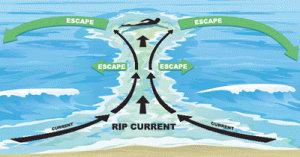 How to Escape a Rip Current